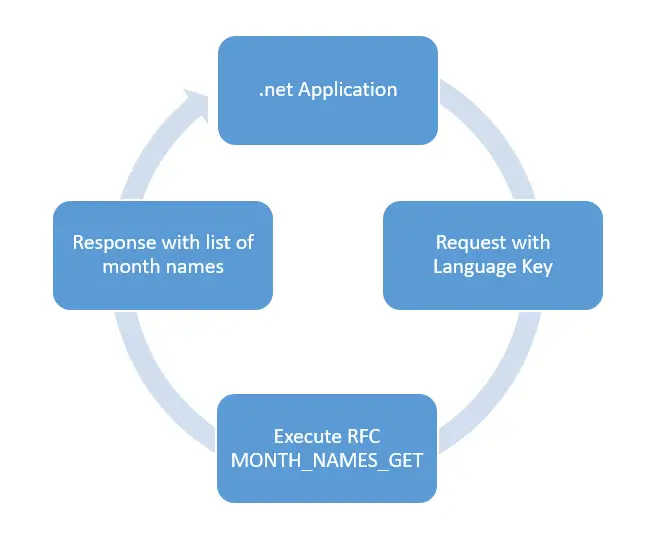 .net application and SAP integration example overview 