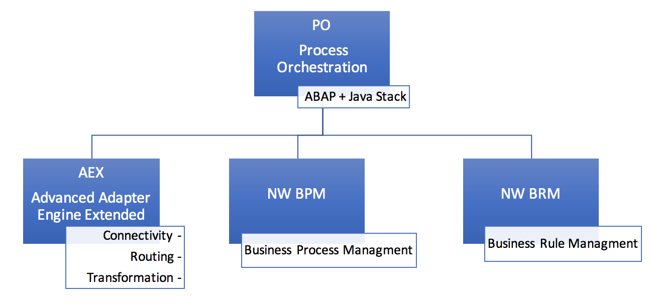overview-process-orchestration-po-architecture