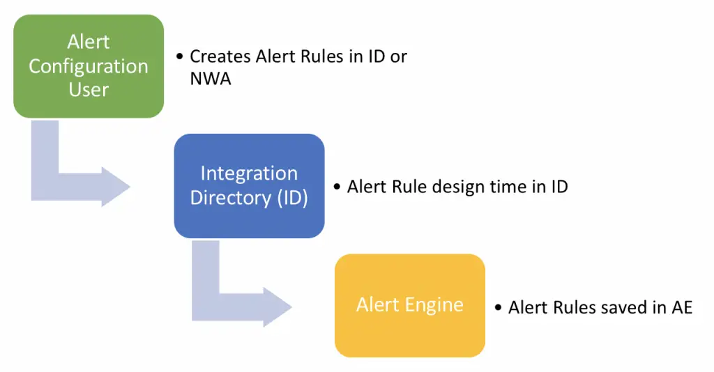 Alert configuration Design Time process overview