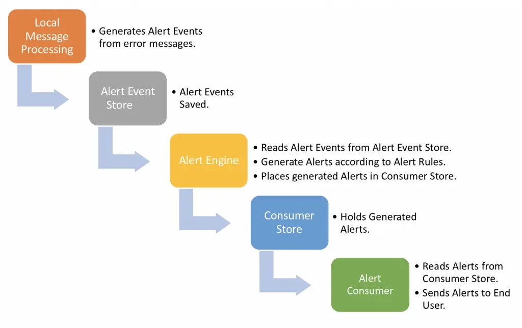 SAP Integration Hub