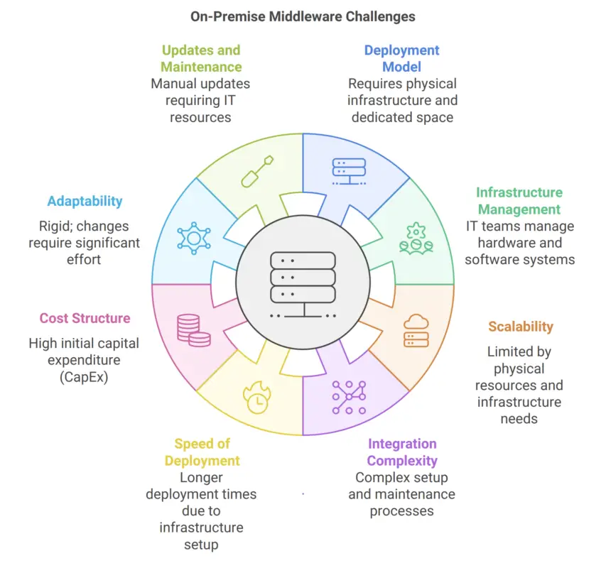 SAP Integration Hub