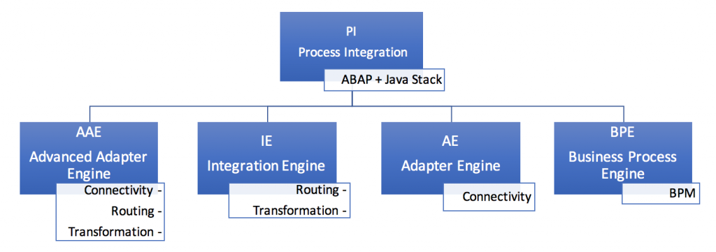 process-integration-pi-architecture-overview-aae