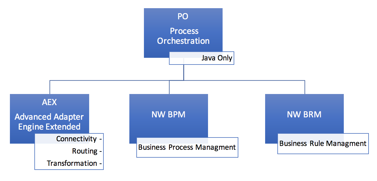 process-orchestration-po-overview