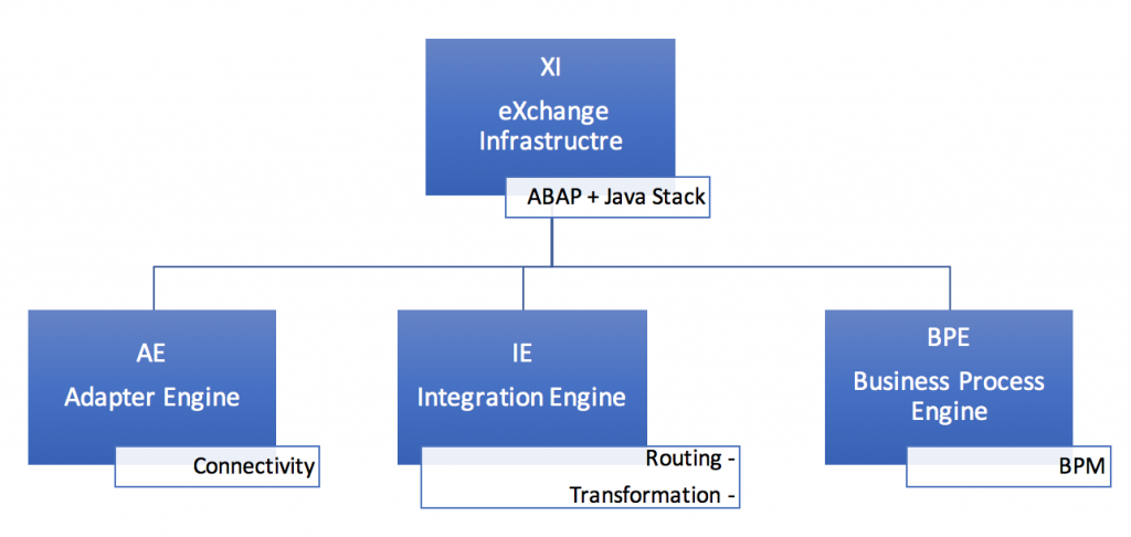 SAP Integration Hub