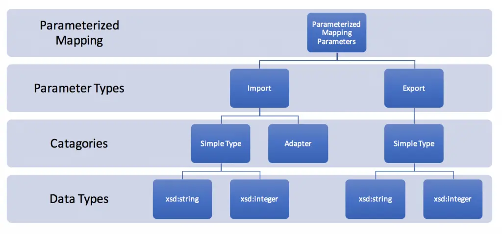 parameterized-mapping-element-hierarchy 