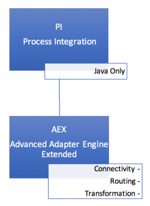 process-integration-architecture-overview-aex