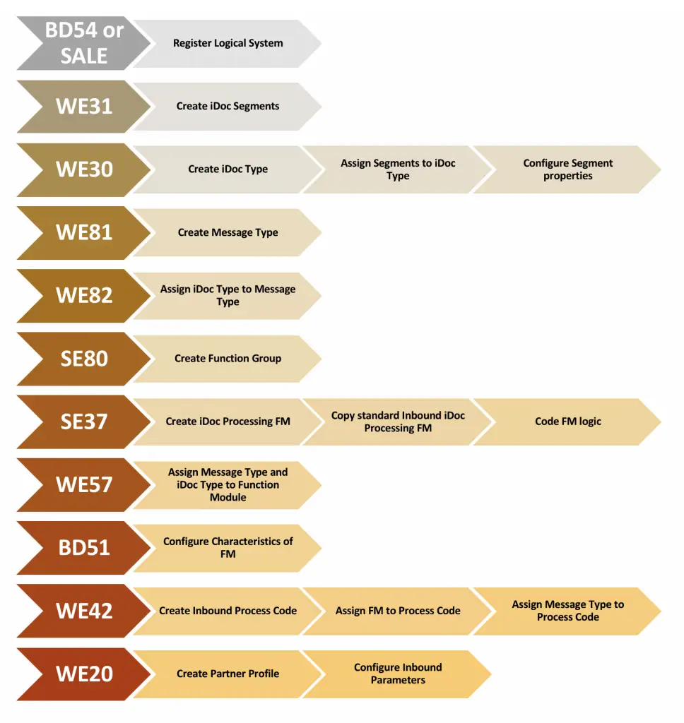 Overview of custom iDoc creation steps