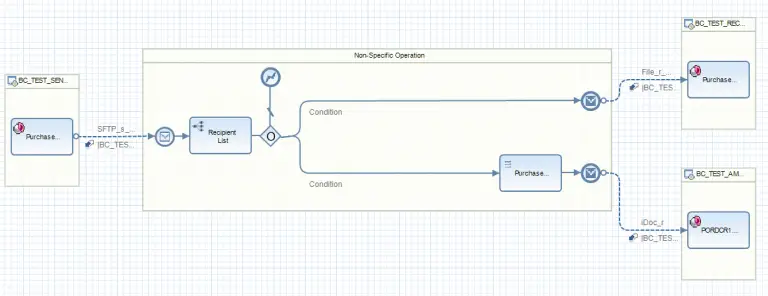 How to Create iFlow using Eclipse NWDS - SAP Integration Hub