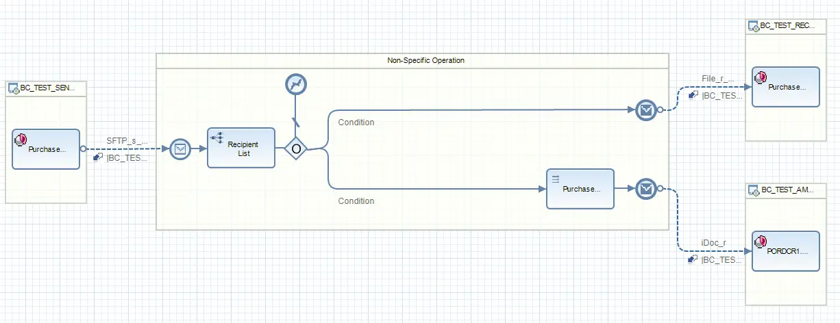 Complete iFlow activated and deployed