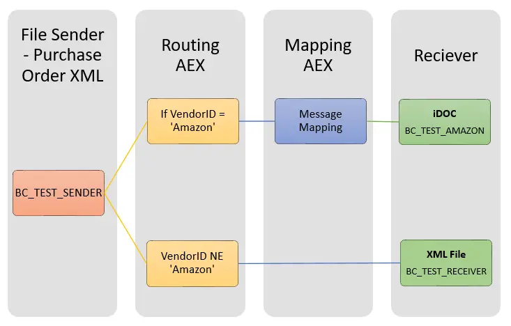 iFlow and Eclipse tool usage End to End Example Scenario Overview