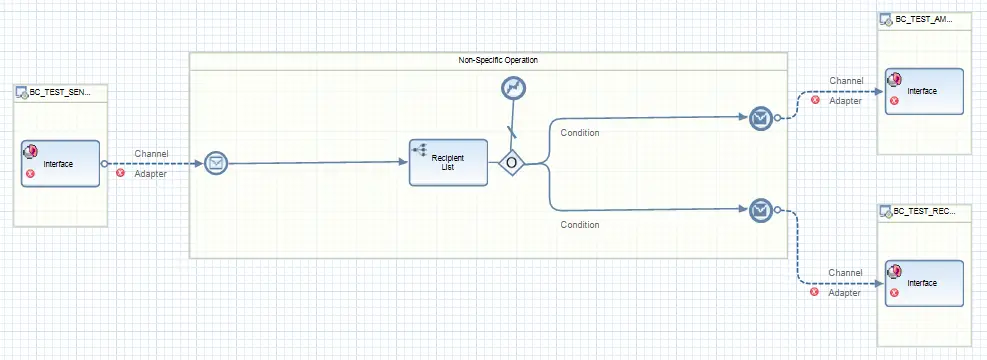 Initial status of the iFlow, skeleton of the iFlow is created 