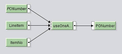 UseOneasMany graphical mapping with three inputs and target mapping in SAP PI PO.
