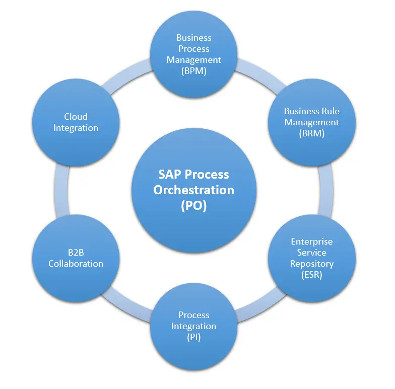 Overview of components of SAP PO. BRM, BPM, ESR, CPI, SLD