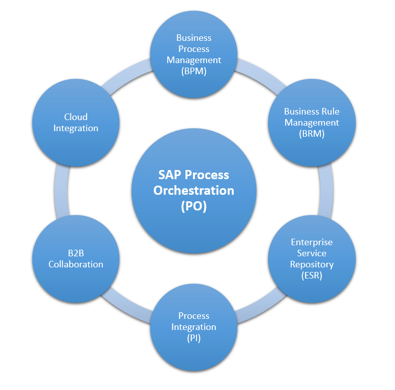 What is included in the product SAP PO? Business Process Management (BPM), Business Rule Management (BRM), Enterprise Service Repository(ESR), Process Integration (PI), B2B Collaboration, Cloud Integration