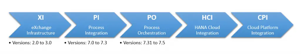 Overview diagram of evolution of SAP PI from XI > PI > PO > HCI to CPI. XI versions 2.0 and 3.0. PI versions 7.0 to 7.3. PO versions 7.31 to 7.5