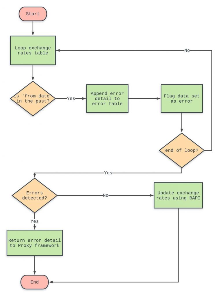 Proxy class ABAP logic pseudo code for fault message implementation