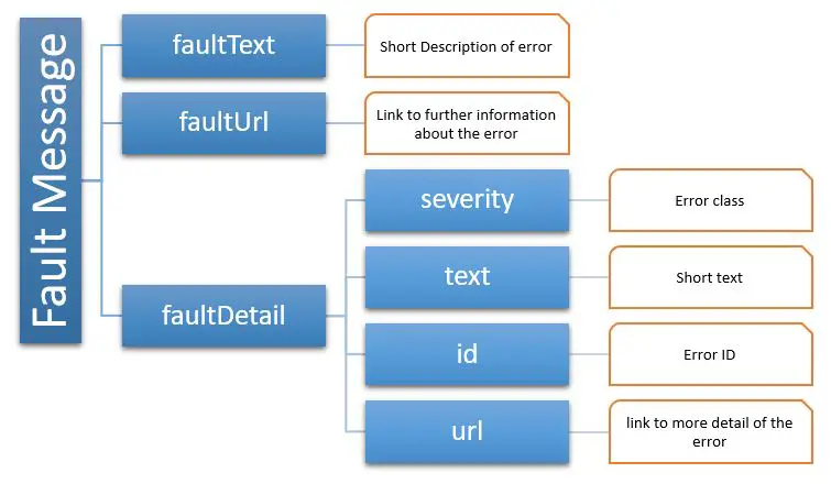 Standard Fault Message Structure Overview Diagram