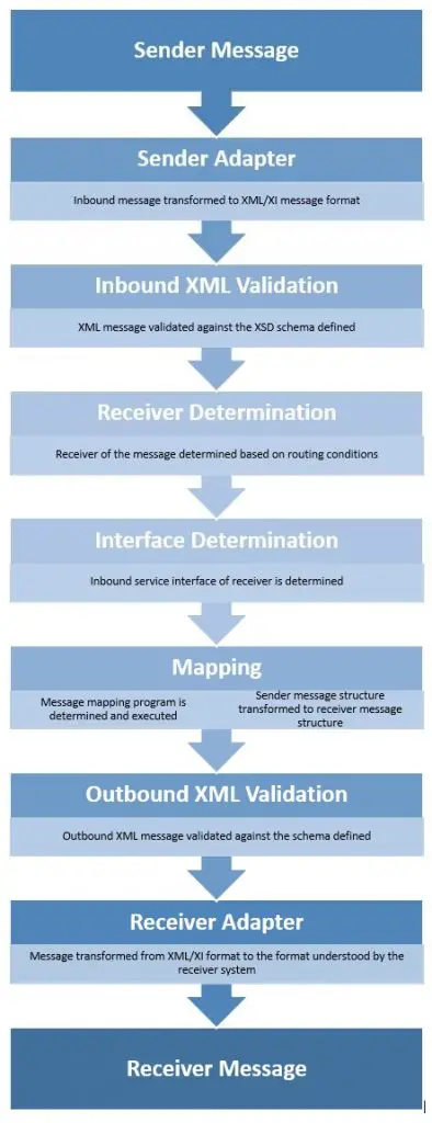 Message processing steps of SAP PI/PO.