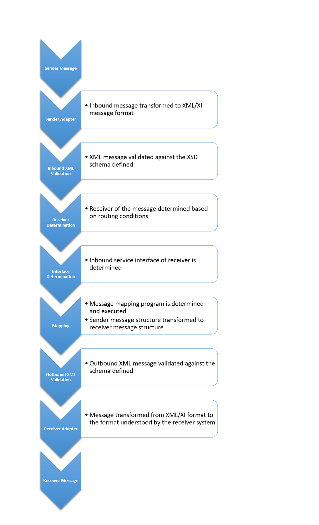 sap-pi-po-interface-message-processing-steps-pipeline-overview-sap