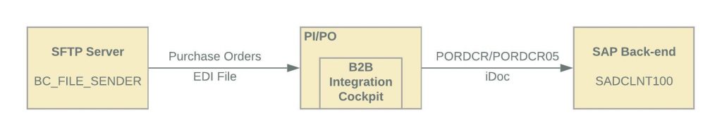 flow diagram of the b2b integration example. Sender system SFTP server, middle wear PI/PO with the B2B integration cockpit as a sub component. Receiver system is SAP back-end system.