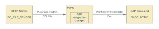 file content conversion in sap pi at receiver gloves