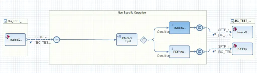 end-to-end iflow in Eclipse NWDS.
