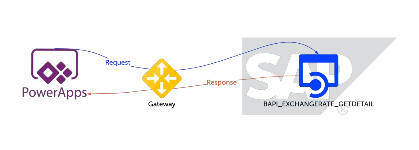 Power apps to SAP integration scenario shown in an flow diagram,