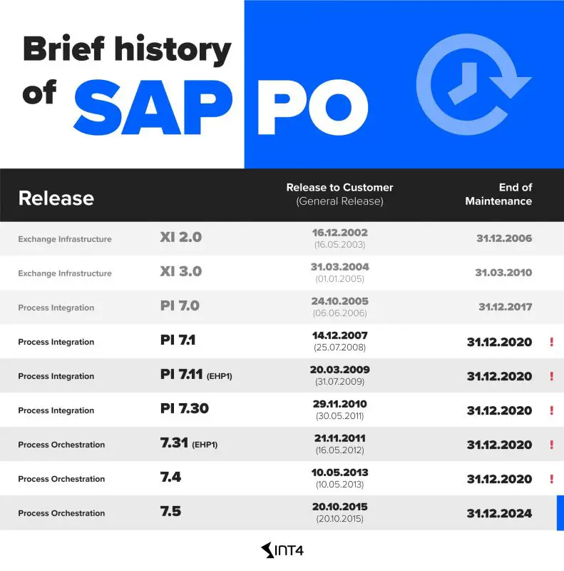 SAP Integration Hub