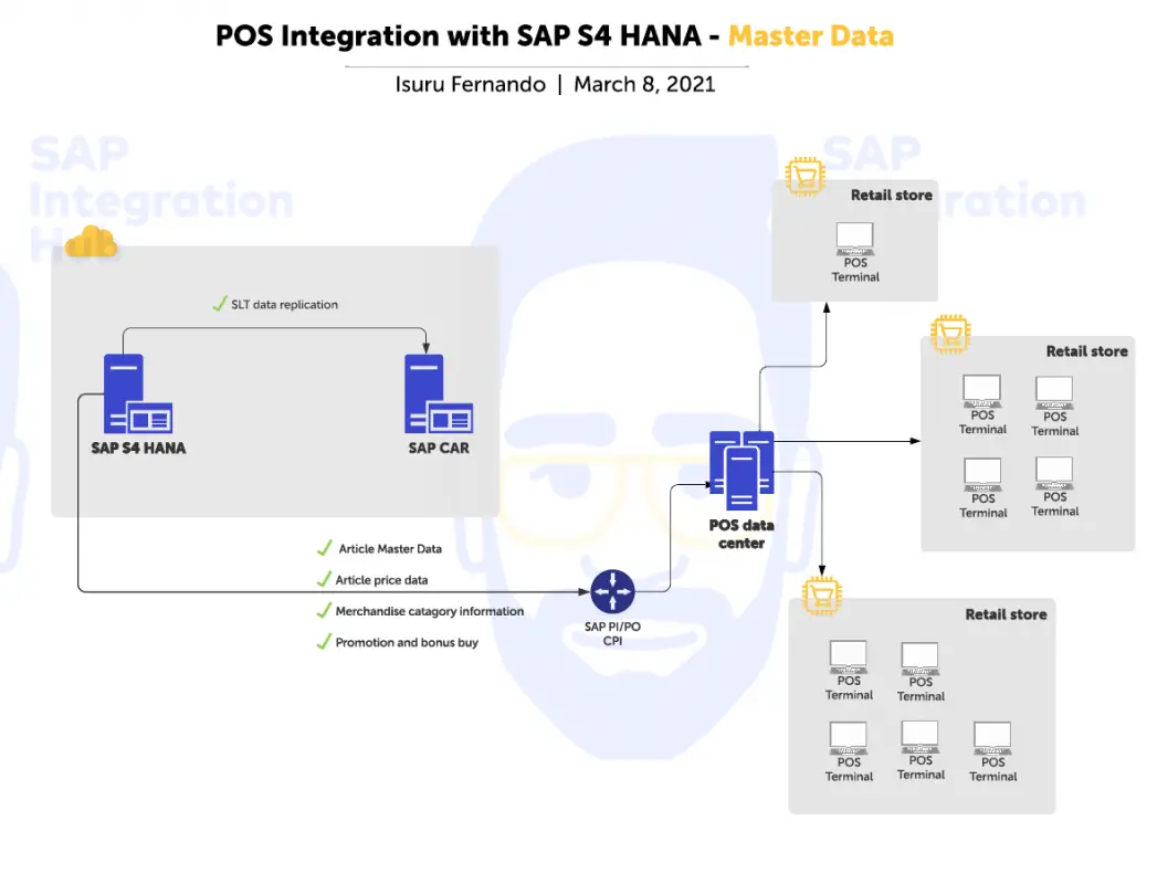 SAP Integration Hub