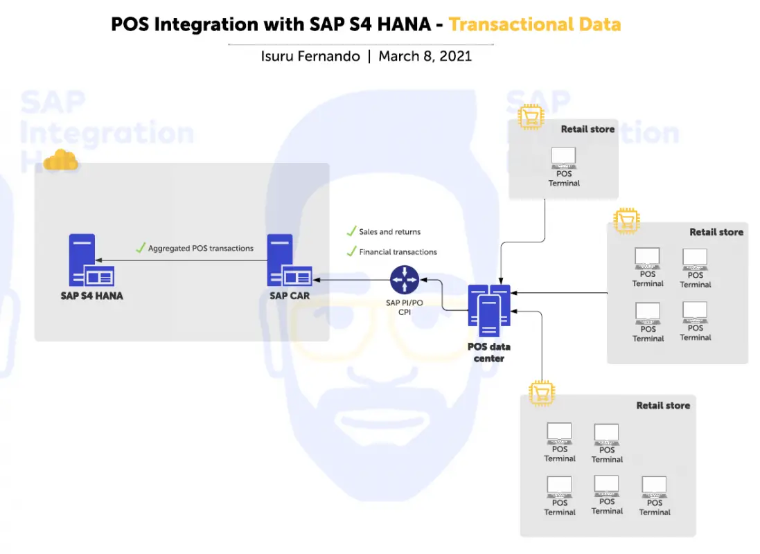 SAP Integration Hub