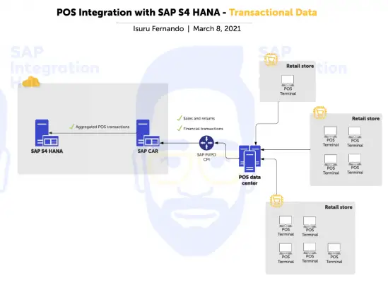 Pos Integration With Sap S4 Hana And Car Sap Integration Hub 6056