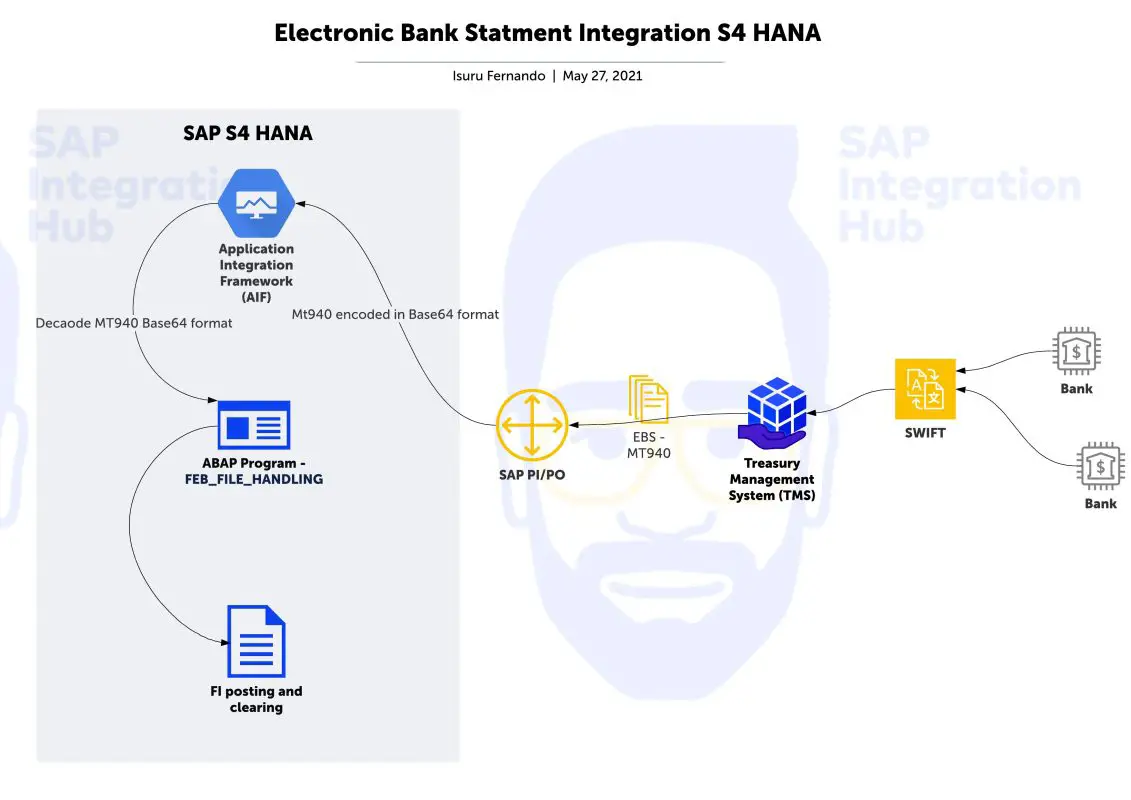 Electronic Bank Statement Integration Sap S4 Hana Sap Integration 0008