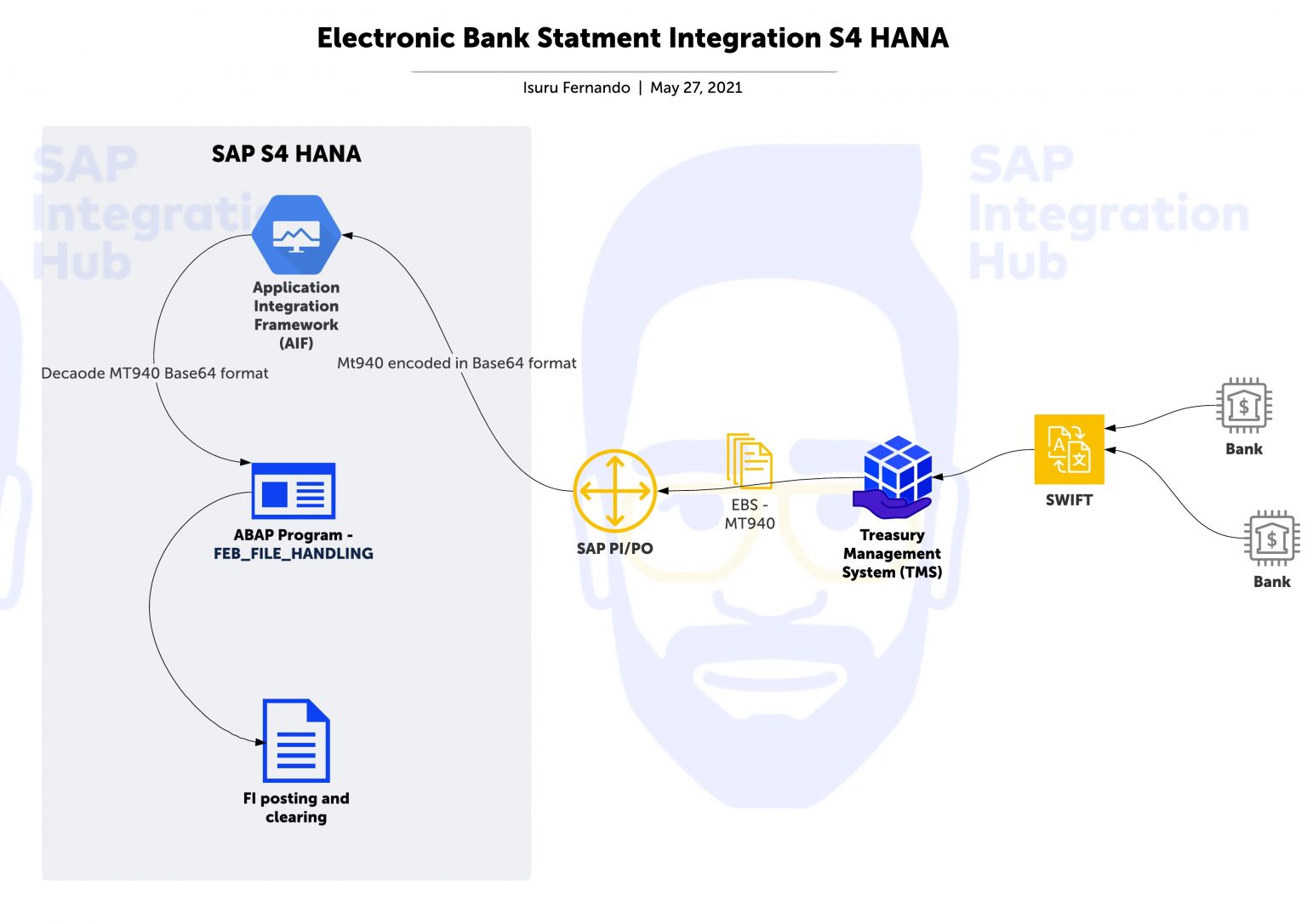 electronic-bank-statement-integration-sap-s4-hana-sap-integration-hub