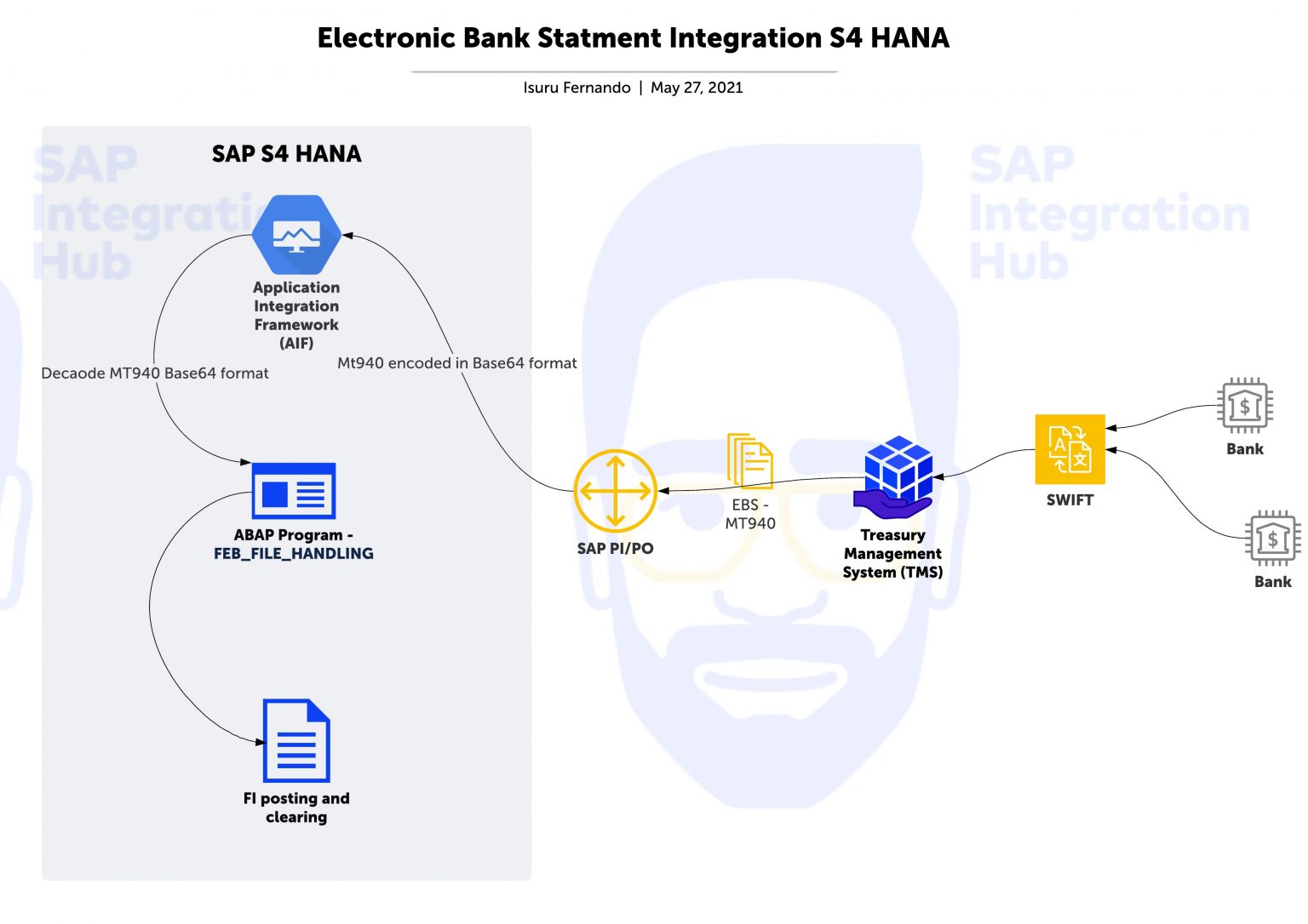 sap-fico-2015