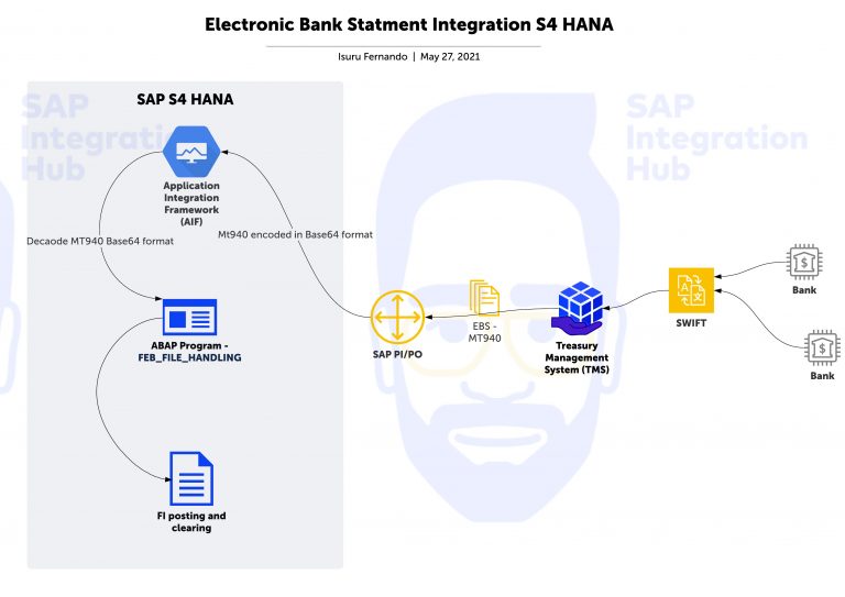 sap ariba and s4 hana integration