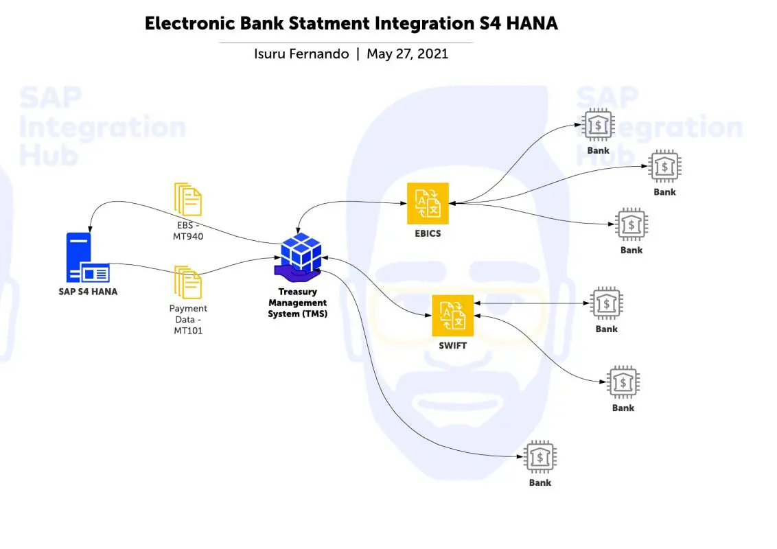 overview system integration landscape diagram of SAP S4 HANA and banks