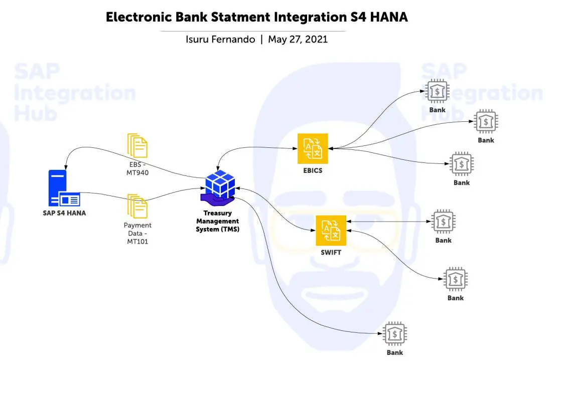 SAP Integration Hub