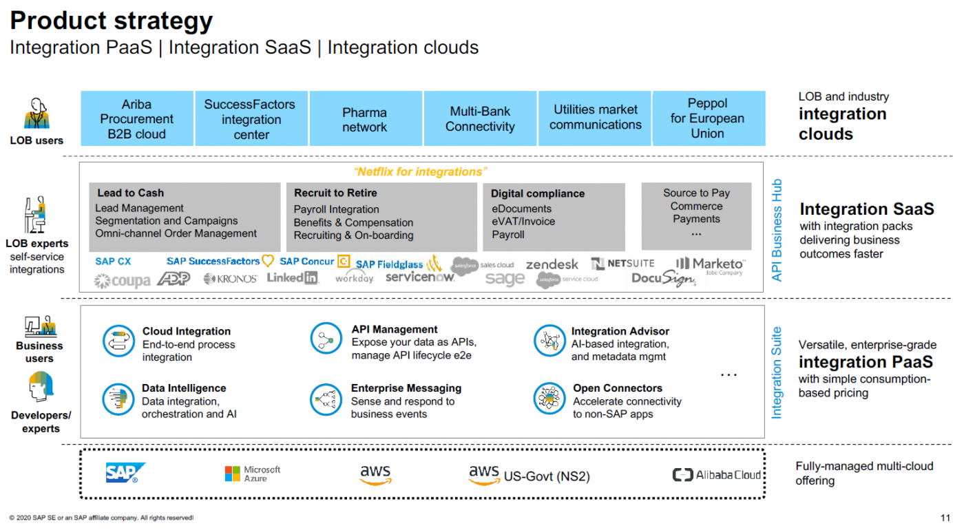 SAP cloud computing product strategy overview diagram. iSaas and iPaas solutions with fully managed multi cloud offering.  