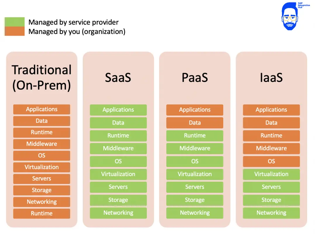 SAP Integration Hub