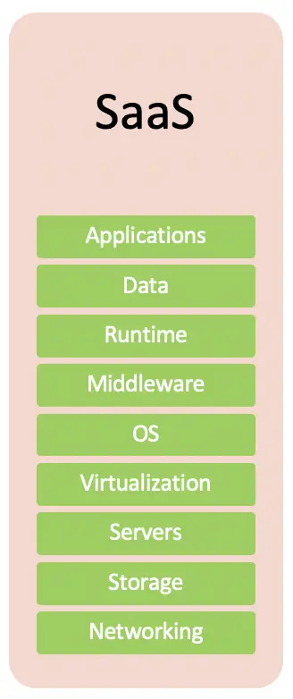 Saas concept cloud computing 