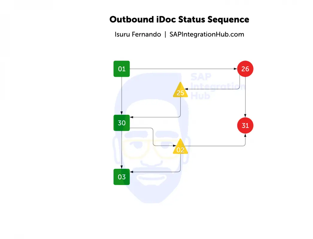 the flow of the outbound iDoc statuses. How iDoc moves from one status to another in the idoc processing pipeline, process code.