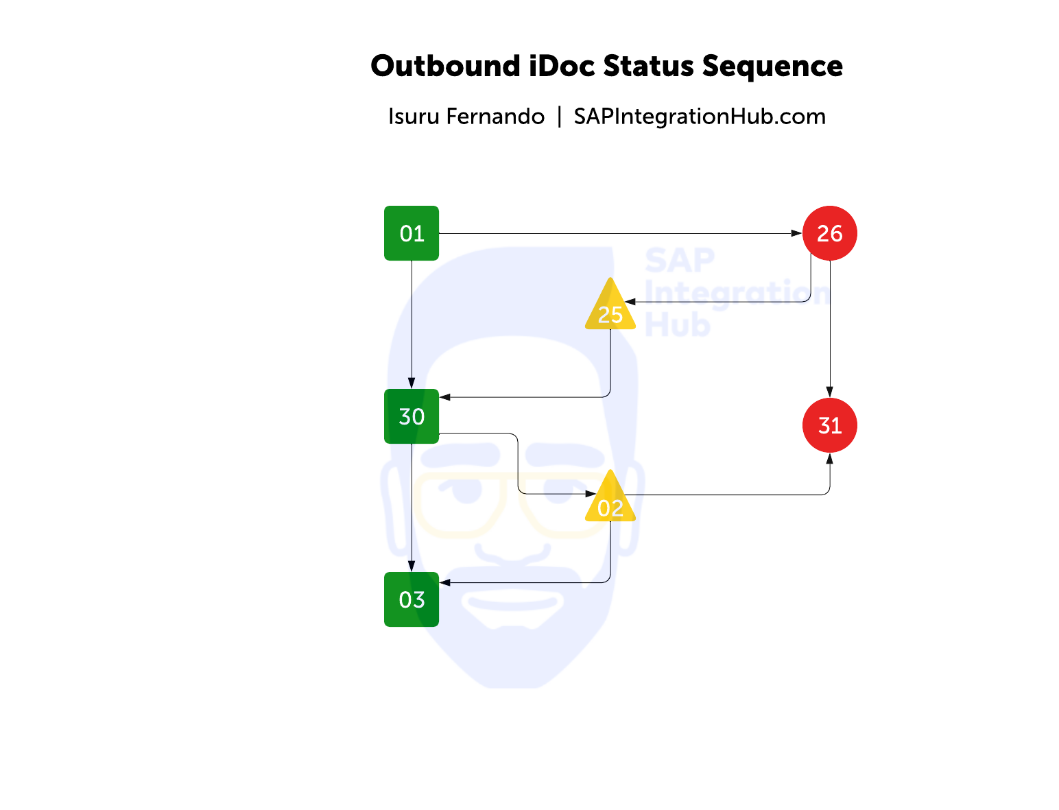 SAP iDoc Status Codes (Ultimate Guide) SAP Integration Hub