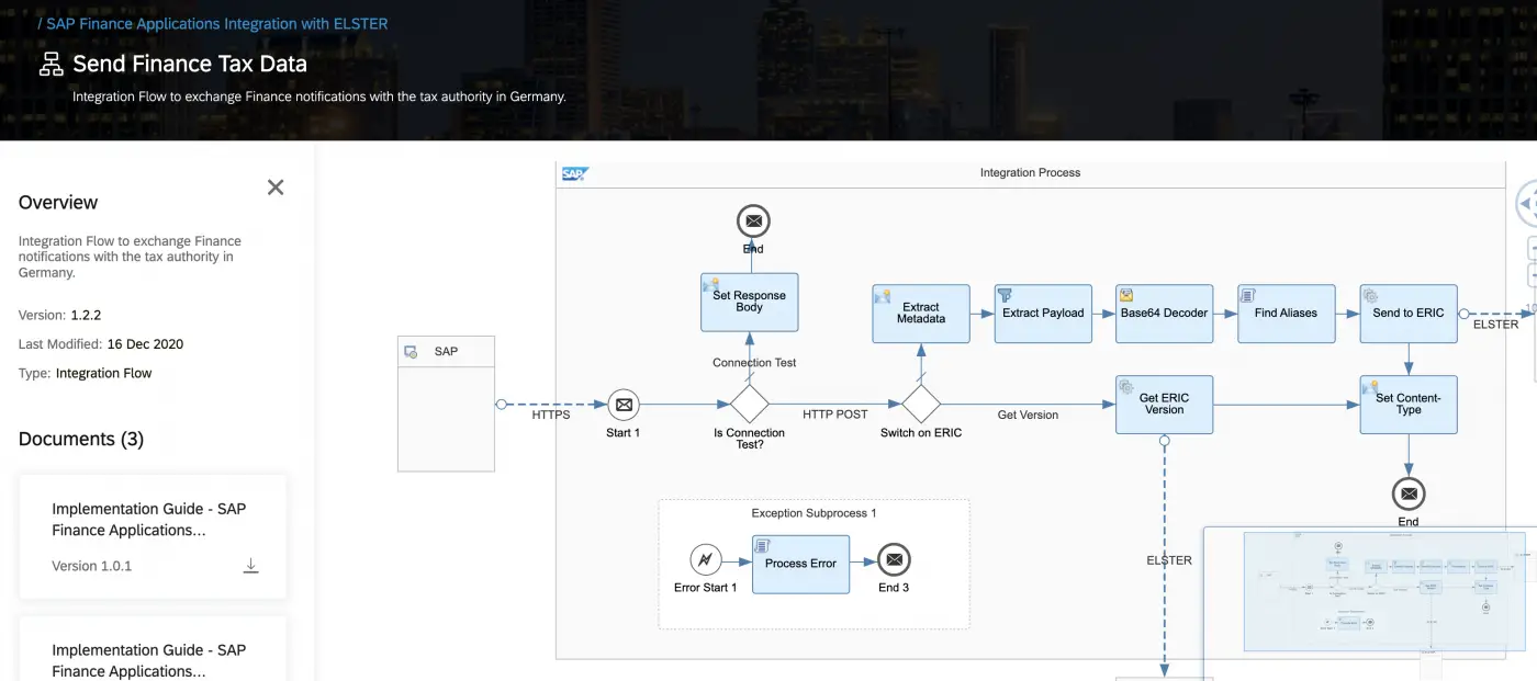 Integration development perspective of CPI. Integration artifacts 