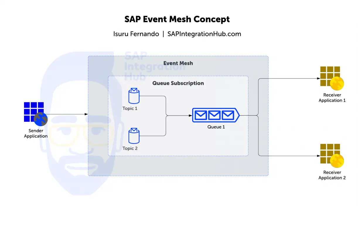 Integration events. Mesh архитектура. Event Driven Architecture.