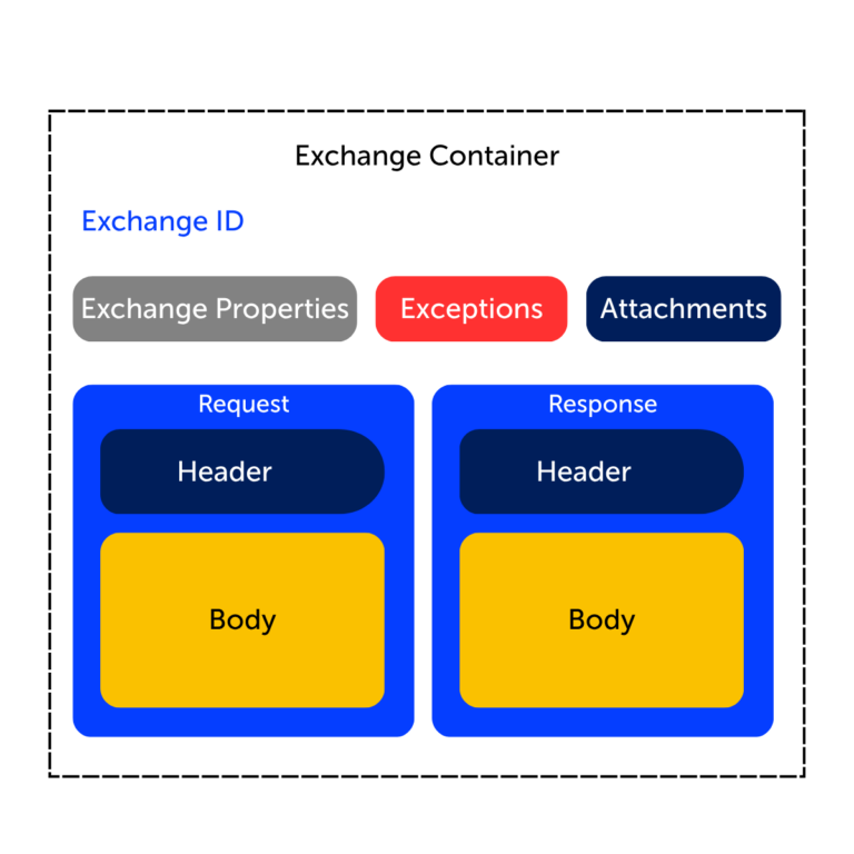 Integration Update Header Header and Exchange Property Parameters of SAP Integration Suite - SAP ...
